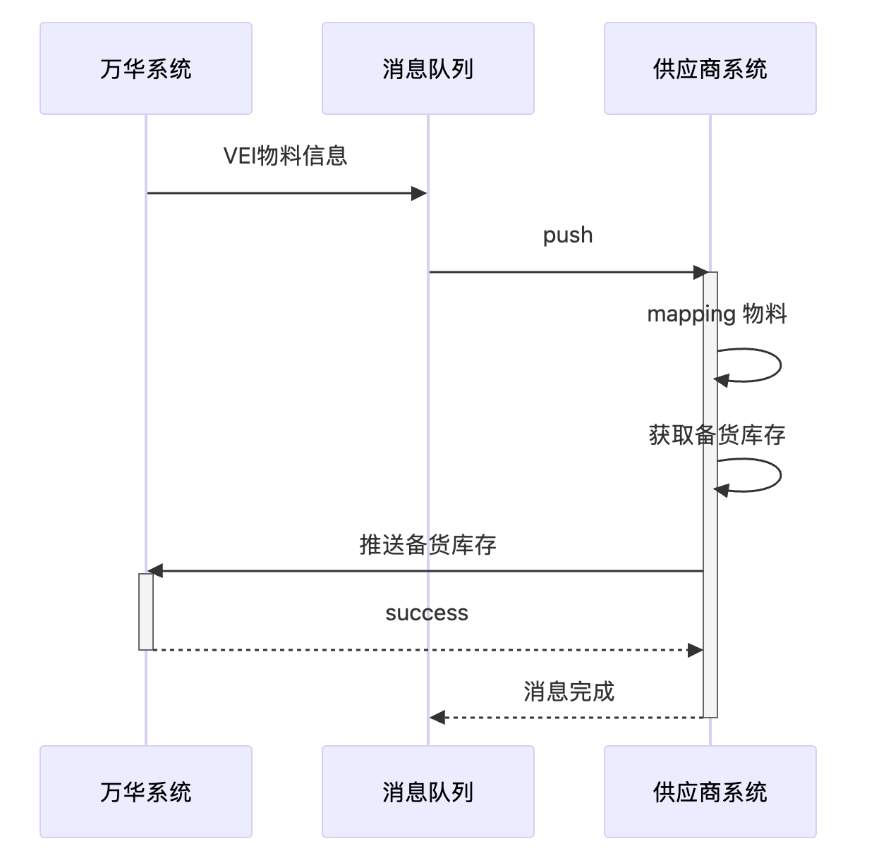 主数据对接泳道图
